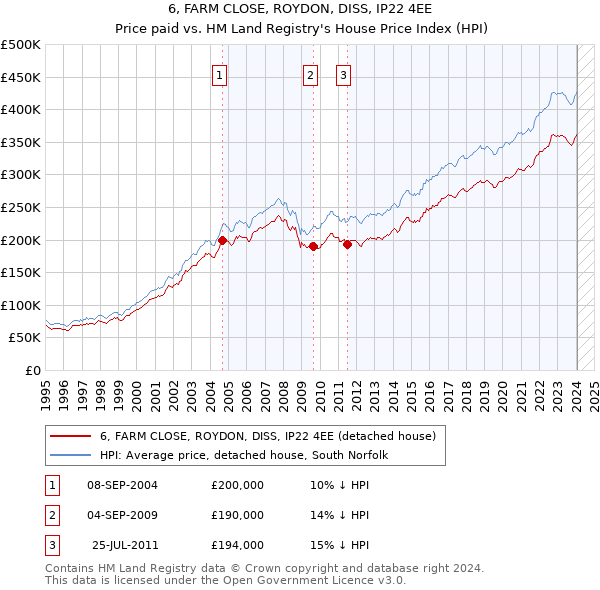 6, FARM CLOSE, ROYDON, DISS, IP22 4EE: Price paid vs HM Land Registry's House Price Index