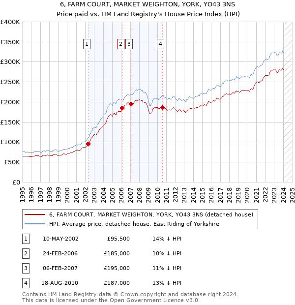 6, FARM COURT, MARKET WEIGHTON, YORK, YO43 3NS: Price paid vs HM Land Registry's House Price Index