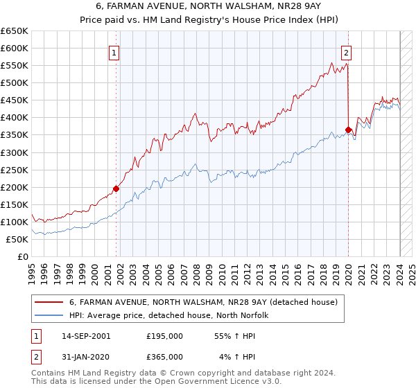 6, FARMAN AVENUE, NORTH WALSHAM, NR28 9AY: Price paid vs HM Land Registry's House Price Index