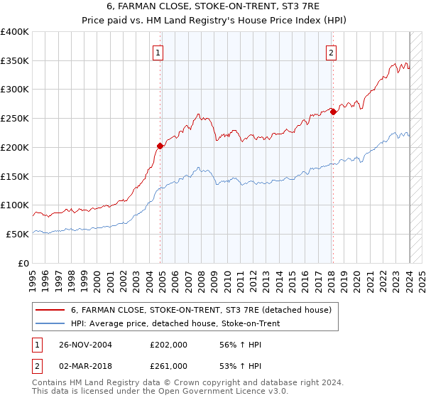 6, FARMAN CLOSE, STOKE-ON-TRENT, ST3 7RE: Price paid vs HM Land Registry's House Price Index