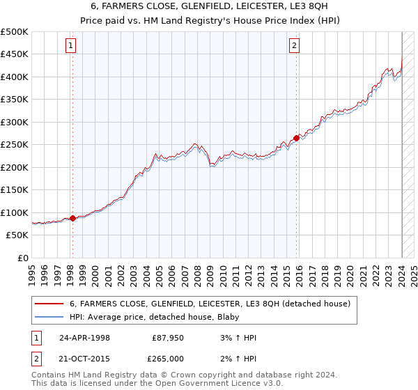 6, FARMERS CLOSE, GLENFIELD, LEICESTER, LE3 8QH: Price paid vs HM Land Registry's House Price Index