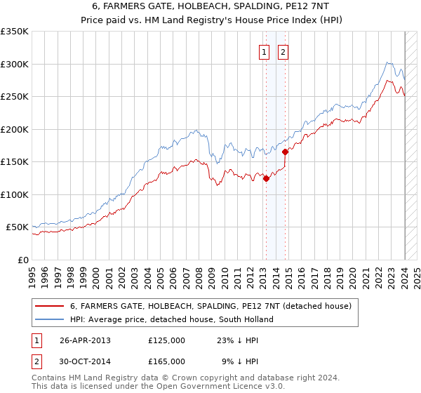 6, FARMERS GATE, HOLBEACH, SPALDING, PE12 7NT: Price paid vs HM Land Registry's House Price Index