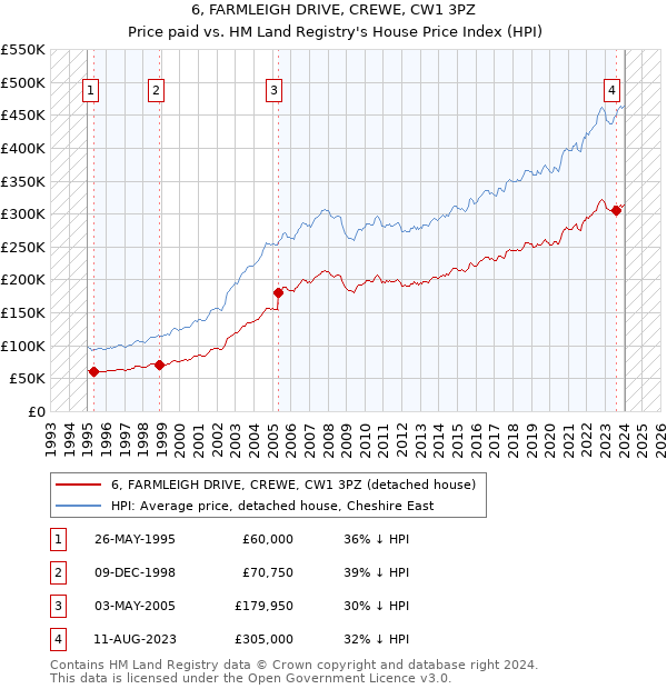6, FARMLEIGH DRIVE, CREWE, CW1 3PZ: Price paid vs HM Land Registry's House Price Index