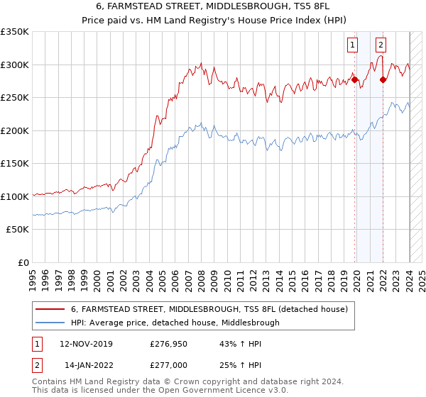 6, FARMSTEAD STREET, MIDDLESBROUGH, TS5 8FL: Price paid vs HM Land Registry's House Price Index