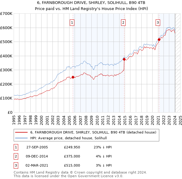 6, FARNBOROUGH DRIVE, SHIRLEY, SOLIHULL, B90 4TB: Price paid vs HM Land Registry's House Price Index