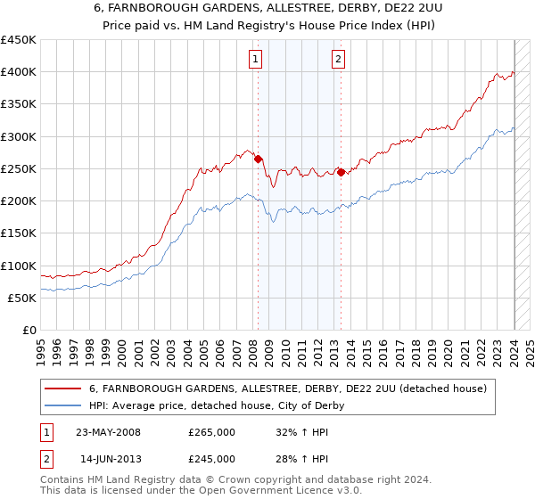 6, FARNBOROUGH GARDENS, ALLESTREE, DERBY, DE22 2UU: Price paid vs HM Land Registry's House Price Index