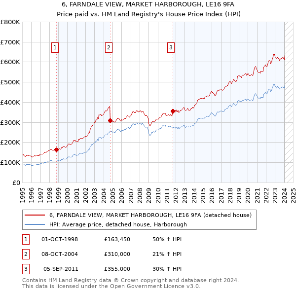 6, FARNDALE VIEW, MARKET HARBOROUGH, LE16 9FA: Price paid vs HM Land Registry's House Price Index