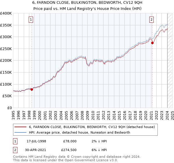6, FARNDON CLOSE, BULKINGTON, BEDWORTH, CV12 9QH: Price paid vs HM Land Registry's House Price Index