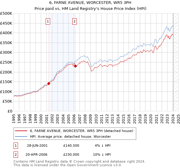 6, FARNE AVENUE, WORCESTER, WR5 3PH: Price paid vs HM Land Registry's House Price Index
