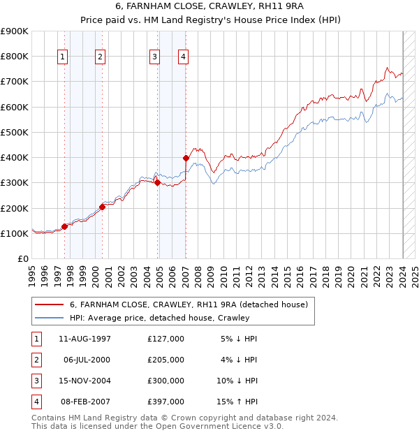 6, FARNHAM CLOSE, CRAWLEY, RH11 9RA: Price paid vs HM Land Registry's House Price Index