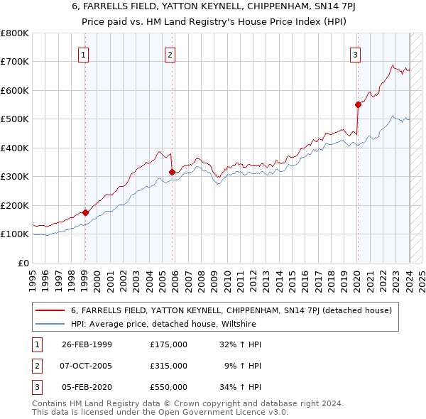 6, FARRELLS FIELD, YATTON KEYNELL, CHIPPENHAM, SN14 7PJ: Price paid vs HM Land Registry's House Price Index