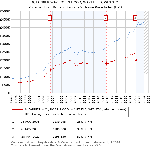 6, FARRIER WAY, ROBIN HOOD, WAKEFIELD, WF3 3TY: Price paid vs HM Land Registry's House Price Index