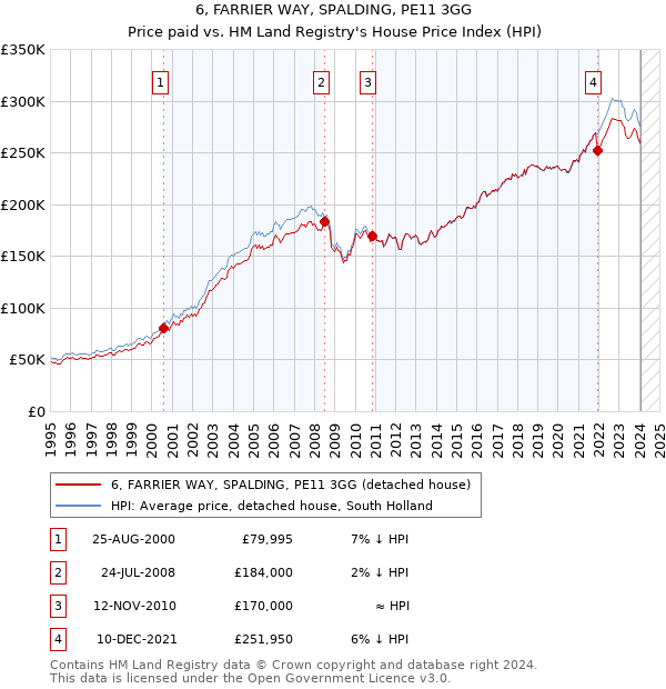 6, FARRIER WAY, SPALDING, PE11 3GG: Price paid vs HM Land Registry's House Price Index