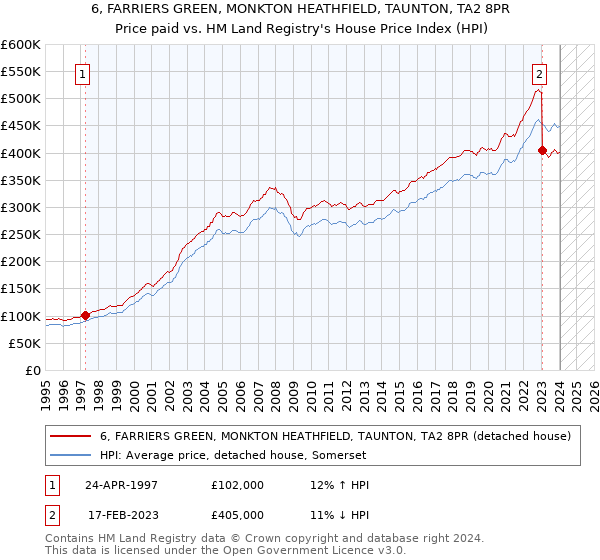 6, FARRIERS GREEN, MONKTON HEATHFIELD, TAUNTON, TA2 8PR: Price paid vs HM Land Registry's House Price Index