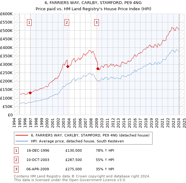 6, FARRIERS WAY, CARLBY, STAMFORD, PE9 4NG: Price paid vs HM Land Registry's House Price Index