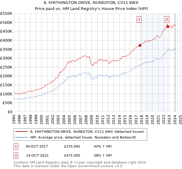 6, FARTHINGTON DRIVE, NUNEATON, CV11 6WX: Price paid vs HM Land Registry's House Price Index