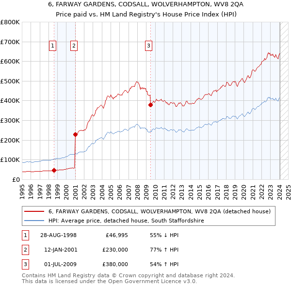 6, FARWAY GARDENS, CODSALL, WOLVERHAMPTON, WV8 2QA: Price paid vs HM Land Registry's House Price Index