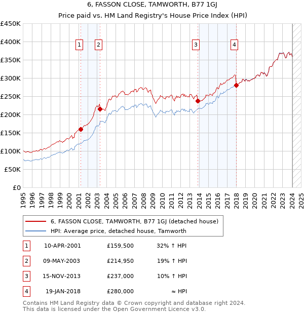 6, FASSON CLOSE, TAMWORTH, B77 1GJ: Price paid vs HM Land Registry's House Price Index