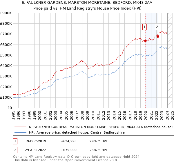 6, FAULKNER GARDENS, MARSTON MORETAINE, BEDFORD, MK43 2AA: Price paid vs HM Land Registry's House Price Index