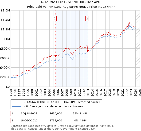 6, FAUNA CLOSE, STANMORE, HA7 4PX: Price paid vs HM Land Registry's House Price Index