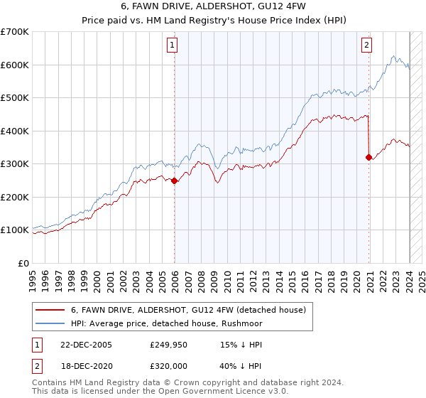 6, FAWN DRIVE, ALDERSHOT, GU12 4FW: Price paid vs HM Land Registry's House Price Index