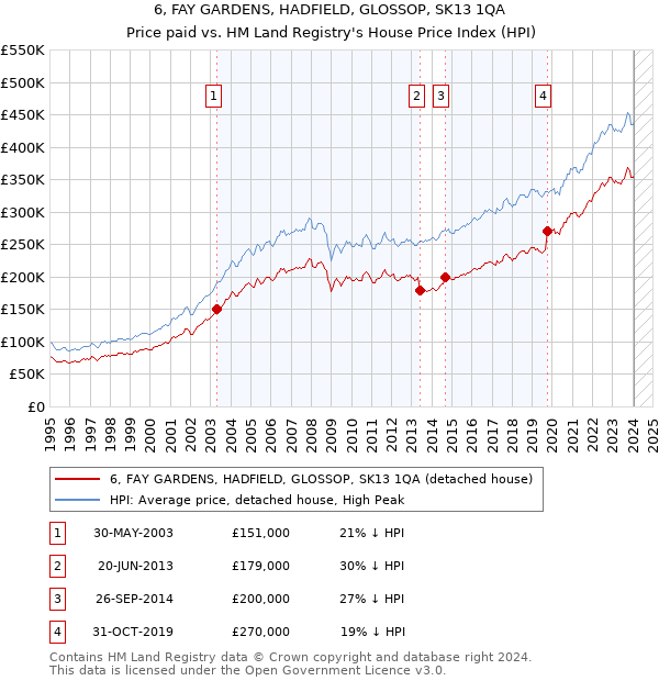 6, FAY GARDENS, HADFIELD, GLOSSOP, SK13 1QA: Price paid vs HM Land Registry's House Price Index