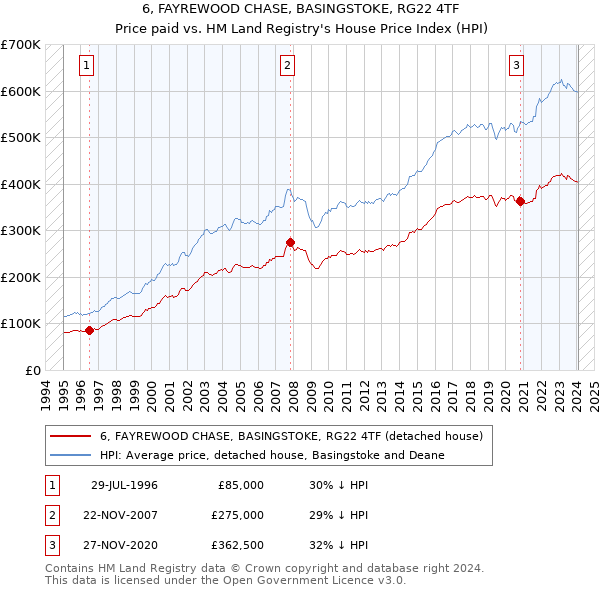 6, FAYREWOOD CHASE, BASINGSTOKE, RG22 4TF: Price paid vs HM Land Registry's House Price Index