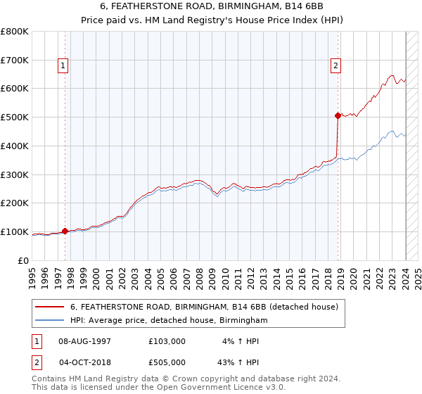 6, FEATHERSTONE ROAD, BIRMINGHAM, B14 6BB: Price paid vs HM Land Registry's House Price Index