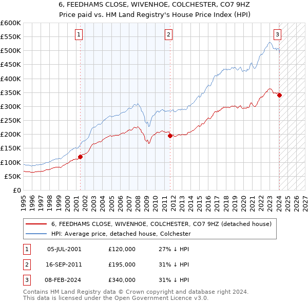 6, FEEDHAMS CLOSE, WIVENHOE, COLCHESTER, CO7 9HZ: Price paid vs HM Land Registry's House Price Index