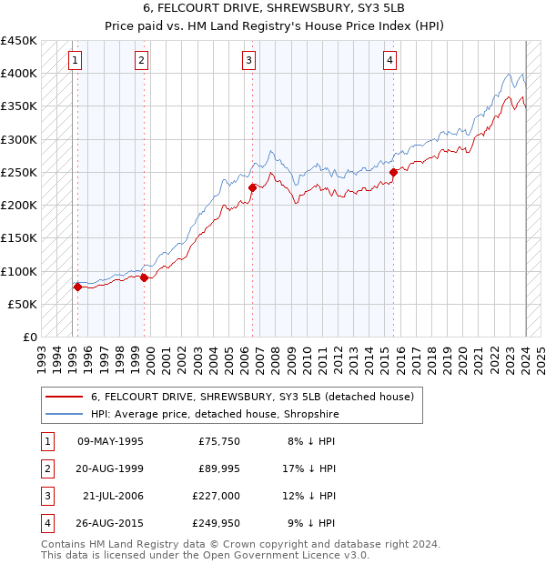 6, FELCOURT DRIVE, SHREWSBURY, SY3 5LB: Price paid vs HM Land Registry's House Price Index