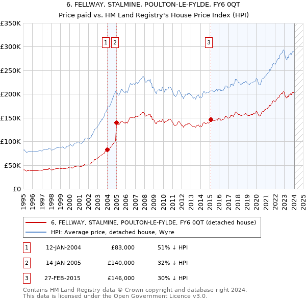 6, FELLWAY, STALMINE, POULTON-LE-FYLDE, FY6 0QT: Price paid vs HM Land Registry's House Price Index