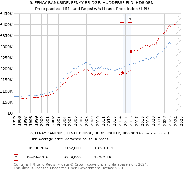 6, FENAY BANKSIDE, FENAY BRIDGE, HUDDERSFIELD, HD8 0BN: Price paid vs HM Land Registry's House Price Index