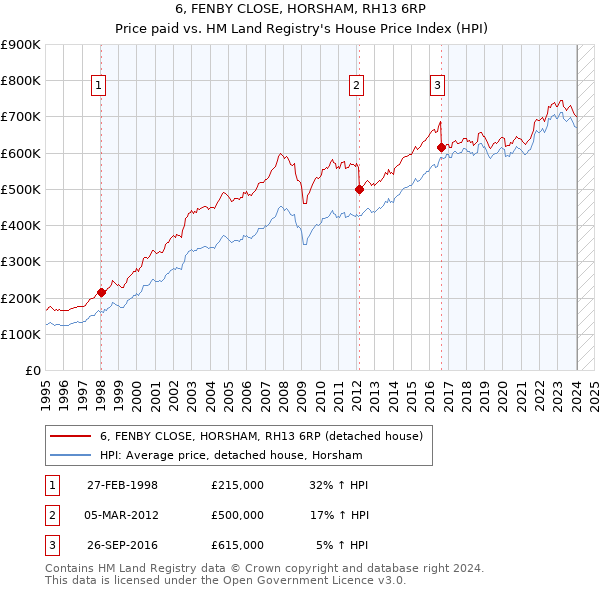 6, FENBY CLOSE, HORSHAM, RH13 6RP: Price paid vs HM Land Registry's House Price Index