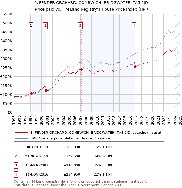 6, FENDER ORCHARD, COMBWICH, BRIDGWATER, TA5 2JD: Price paid vs HM Land Registry's House Price Index