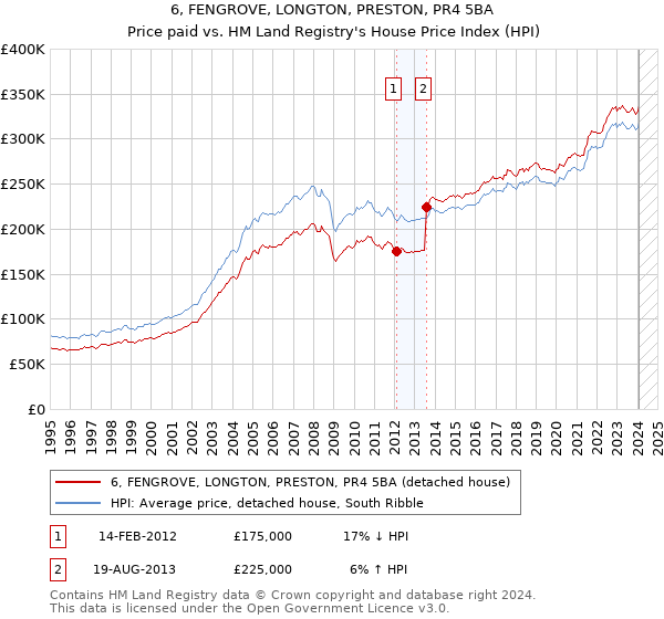 6, FENGROVE, LONGTON, PRESTON, PR4 5BA: Price paid vs HM Land Registry's House Price Index