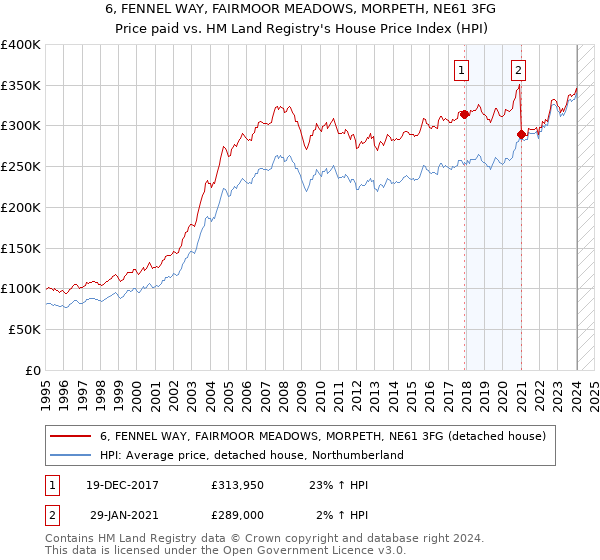 6, FENNEL WAY, FAIRMOOR MEADOWS, MORPETH, NE61 3FG: Price paid vs HM Land Registry's House Price Index