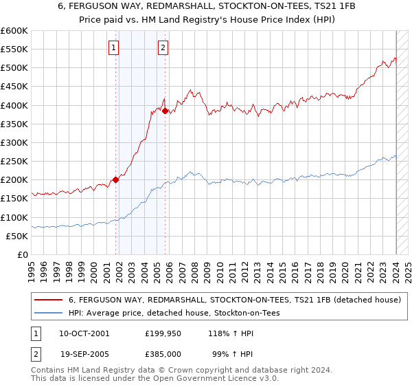 6, FERGUSON WAY, REDMARSHALL, STOCKTON-ON-TEES, TS21 1FB: Price paid vs HM Land Registry's House Price Index