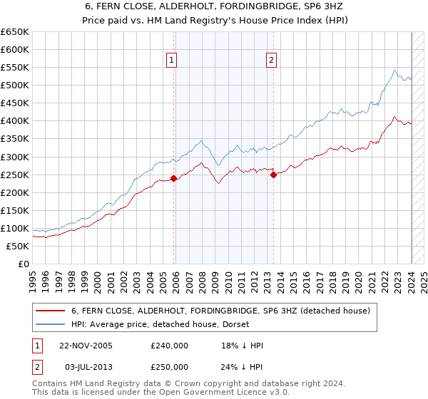 6, FERN CLOSE, ALDERHOLT, FORDINGBRIDGE, SP6 3HZ: Price paid vs HM Land Registry's House Price Index