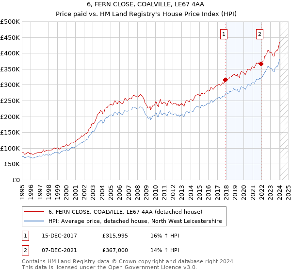 6, FERN CLOSE, COALVILLE, LE67 4AA: Price paid vs HM Land Registry's House Price Index