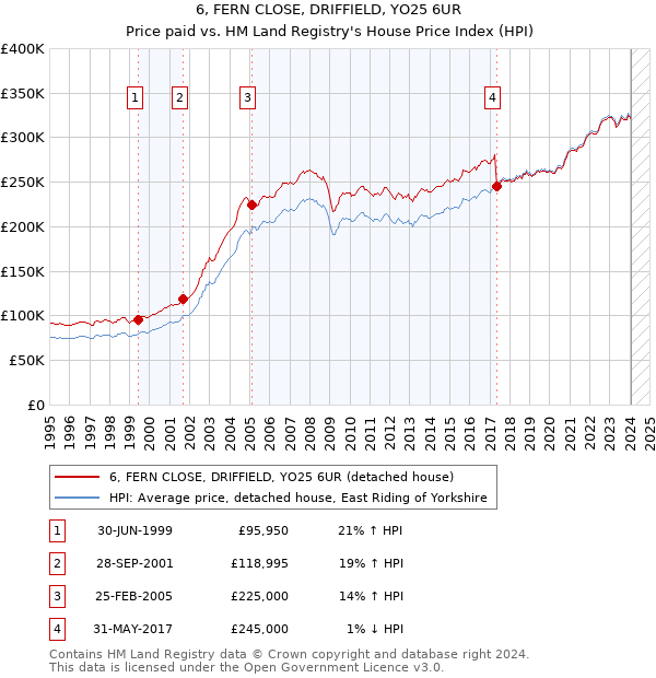6, FERN CLOSE, DRIFFIELD, YO25 6UR: Price paid vs HM Land Registry's House Price Index