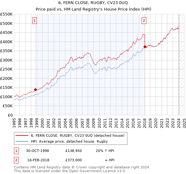 6, FERN CLOSE, RUGBY, CV23 0UQ: Price paid vs HM Land Registry's House Price Index