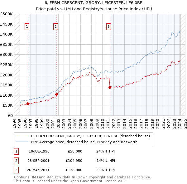 6, FERN CRESCENT, GROBY, LEICESTER, LE6 0BE: Price paid vs HM Land Registry's House Price Index
