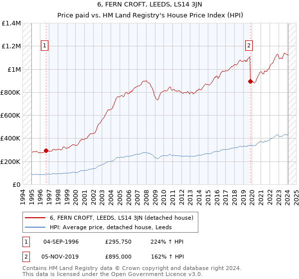 6, FERN CROFT, LEEDS, LS14 3JN: Price paid vs HM Land Registry's House Price Index