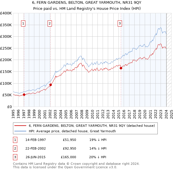 6, FERN GARDENS, BELTON, GREAT YARMOUTH, NR31 9QY: Price paid vs HM Land Registry's House Price Index