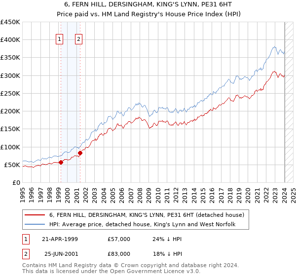 6, FERN HILL, DERSINGHAM, KING'S LYNN, PE31 6HT: Price paid vs HM Land Registry's House Price Index