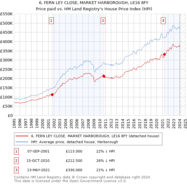 6, FERN LEY CLOSE, MARKET HARBOROUGH, LE16 8FY: Price paid vs HM Land Registry's House Price Index