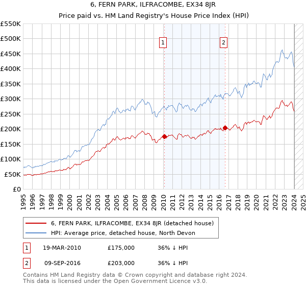 6, FERN PARK, ILFRACOMBE, EX34 8JR: Price paid vs HM Land Registry's House Price Index