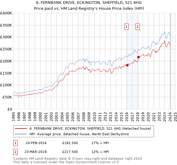 6, FERNBANK DRIVE, ECKINGTON, SHEFFIELD, S21 4HG: Price paid vs HM Land Registry's House Price Index