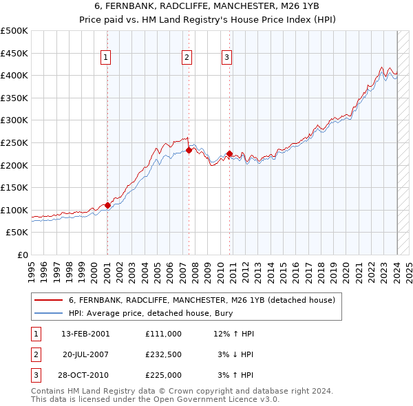 6, FERNBANK, RADCLIFFE, MANCHESTER, M26 1YB: Price paid vs HM Land Registry's House Price Index