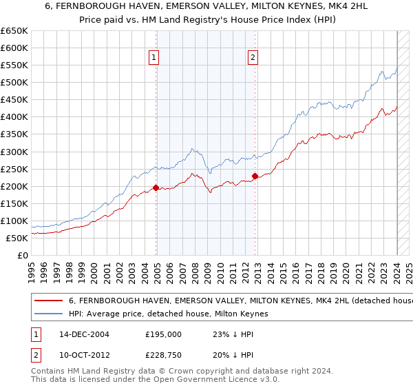 6, FERNBOROUGH HAVEN, EMERSON VALLEY, MILTON KEYNES, MK4 2HL: Price paid vs HM Land Registry's House Price Index